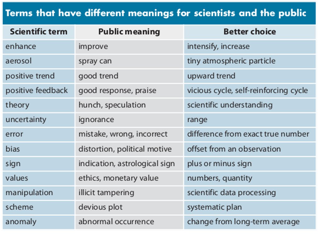 Terms that have different meanings for scientists and the public