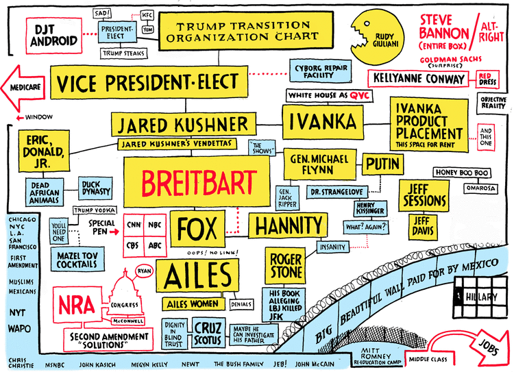 Trump Transition Organization Chart